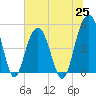 Duck Island tide chart for Friday, June 25, 2021