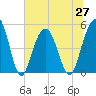 Duck Island tide chart for Sunday, June 27, 2021