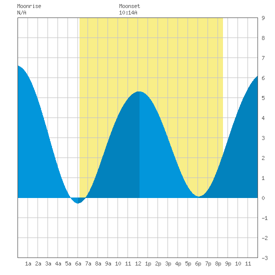 Duck Island tide chart for Monday, June 28, 2021