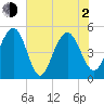 Duck Island tide chart for Wednesday, June 2, 2021