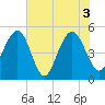 Duck Island tide chart for Thursday, June 3, 2021