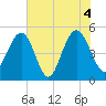 Duck Island tide chart for Friday, June 4, 2021