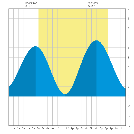 Duck Island tide chart for Saturday, June 5, 2021