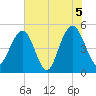 Duck Island tide chart for Saturday, June 5, 2021