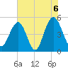 Duck Island tide chart for Sunday, June 6, 2021