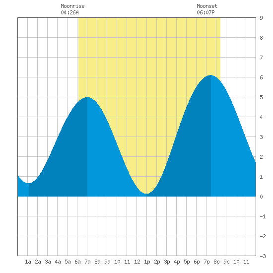 Duck Island tide chart for Monday, June 7, 2021