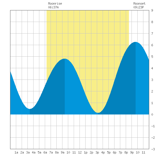 Duck Island tide chart for Saturday, July 10, 2021