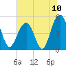 Duck Island tide chart for Saturday, July 10, 2021