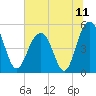 Duck Island tide chart for Sunday, July 11, 2021