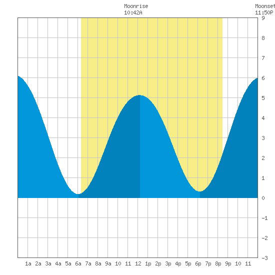Duck Island tide chart for Wednesday, July 14, 2021