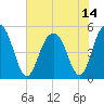 Duck Island tide chart for Wednesday, July 14, 2021