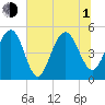 Duck Island tide chart for Thursday, July 1, 2021