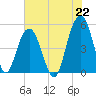 Duck Island tide chart for Thursday, July 22, 2021