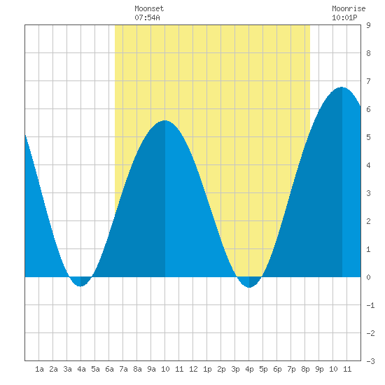 Duck Island tide chart for Sunday, July 25, 2021