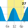 Duck Island tide chart for Tuesday, July 27, 2021