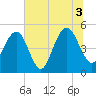 Duck Island tide chart for Saturday, July 3, 2021