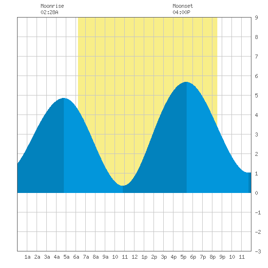 Duck Island tide chart for Sunday, July 4, 2021