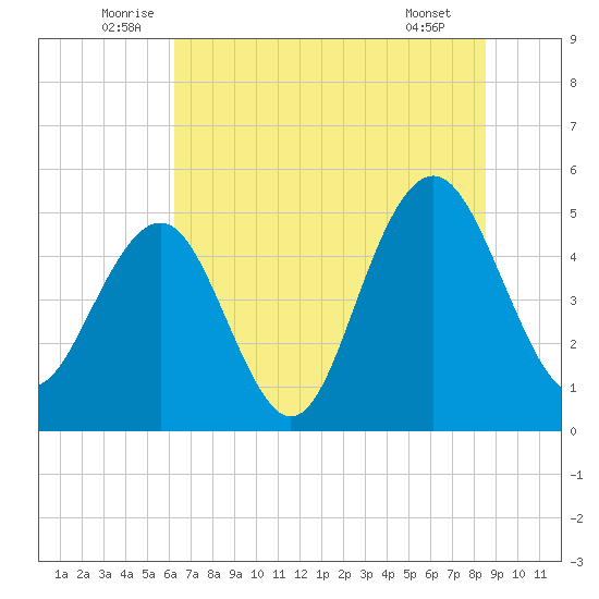 Duck Island tide chart for Monday, July 5, 2021