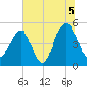 Duck Island tide chart for Monday, July 5, 2021