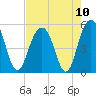 Duck Island tide chart for Tuesday, August 10, 2021