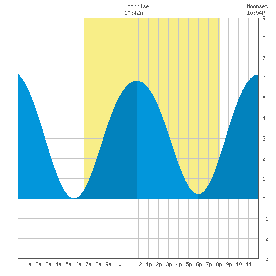 Duck Island tide chart for Thursday, August 12, 2021