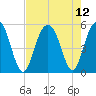 Duck Island tide chart for Thursday, August 12, 2021