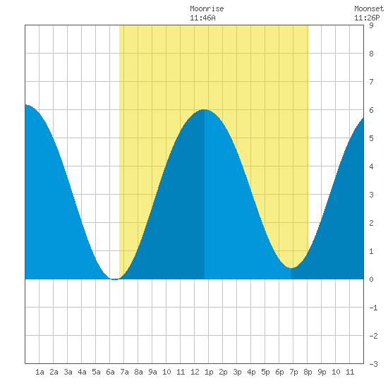Duck Island tide chart for Friday, August 13, 2021