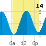 Duck Island tide chart for Saturday, August 14, 2021