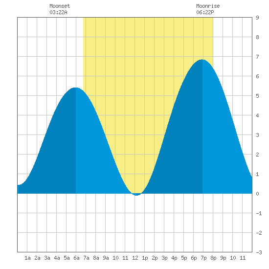 Duck Island tide chart for Thursday, August 19, 2021