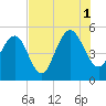 Duck Island tide chart for Sunday, August 1, 2021
