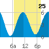 Duck Island tide chart for Wednesday, August 25, 2021