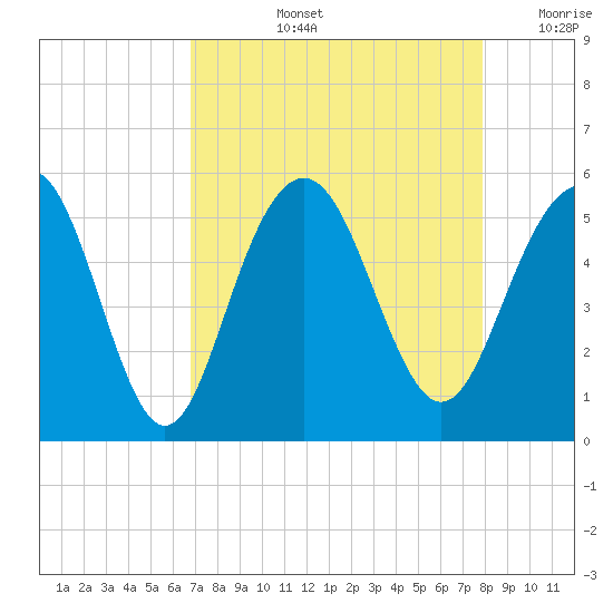 Duck Island tide chart for Thursday, August 26, 2021