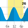 Duck Island tide chart for Thursday, August 26, 2021