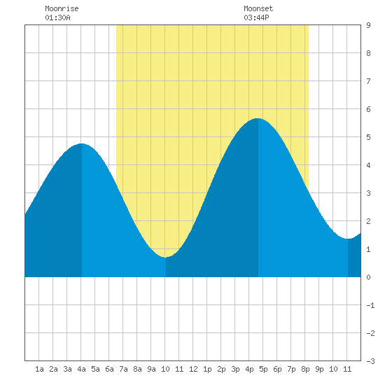 Duck Island tide chart for Monday, August 2, 2021