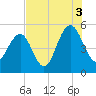 Duck Island tide chart for Tuesday, August 3, 2021