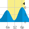 Duck Island tide chart for Wednesday, August 4, 2021