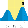 Duck Island tide chart for Thursday, August 5, 2021