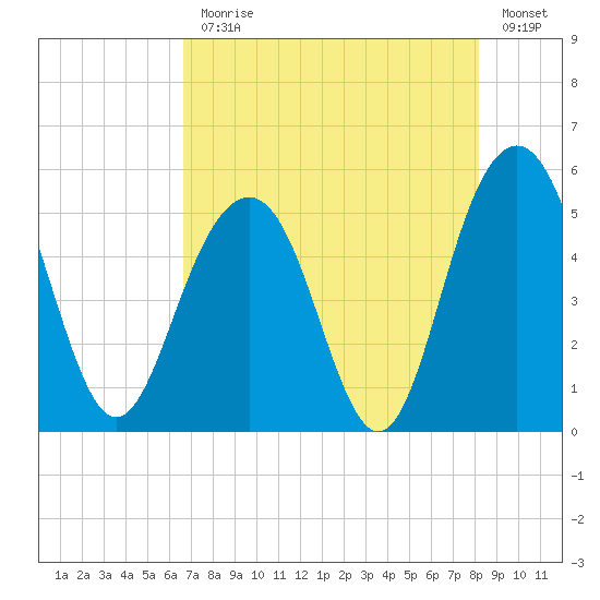 Duck Island tide chart for Monday, August 9, 2021