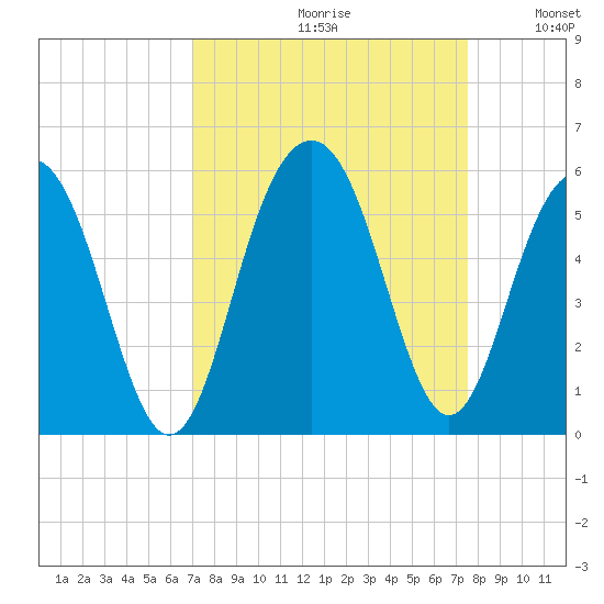 Duck Island tide chart for Saturday, September 11, 2021