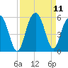 Duck Island tide chart for Saturday, September 11, 2021