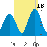 Duck Island tide chart for Thursday, September 16, 2021