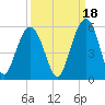 Duck Island tide chart for Saturday, September 18, 2021