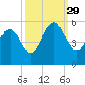Duck Island tide chart for Wednesday, September 29, 2021