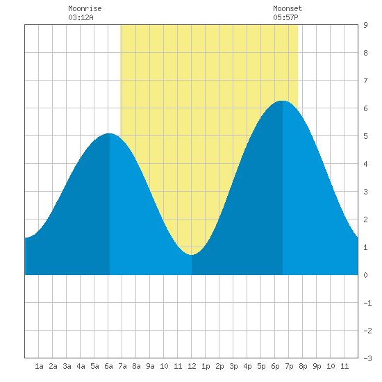 Duck Island tide chart for Friday, September 3, 2021