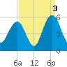 Duck Island tide chart for Friday, September 3, 2021
