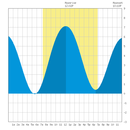 Duck Island tide chart for Sunday, October 10, 2021