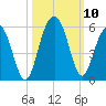 Duck Island tide chart for Sunday, October 10, 2021