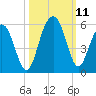 Duck Island tide chart for Monday, October 11, 2021