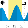 Duck Island tide chart for Tuesday, October 12, 2021