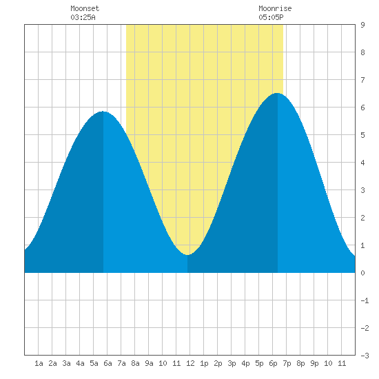 Duck Island tide chart for Saturday, October 16, 2021